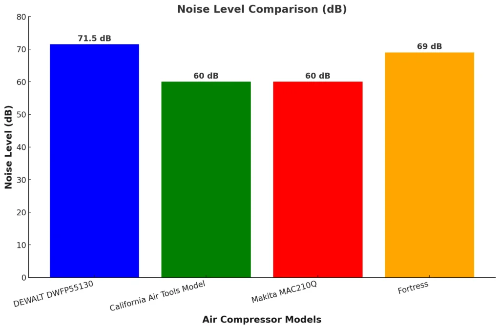 DEWALT DWFP55130 Review noise comparison chart, decibel levels vs competitors - Tool Tested