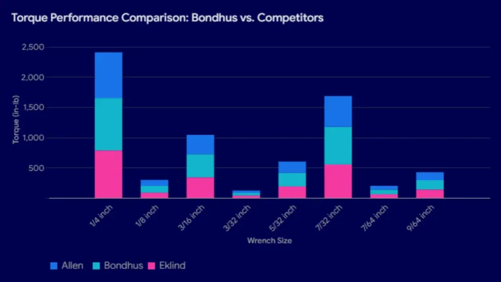 Stacked bar chart comparing torque performance of Allen (blue), Bondhus (cyan), and Eklind (magenta) wrenches across wrench sizes from 1/4 inch to 9/64 inch. Bondhus (cyan segment) consistently forms the largest portion of the stacked bar for each size, indicating superior torque performance compared to Allen and Eklind.