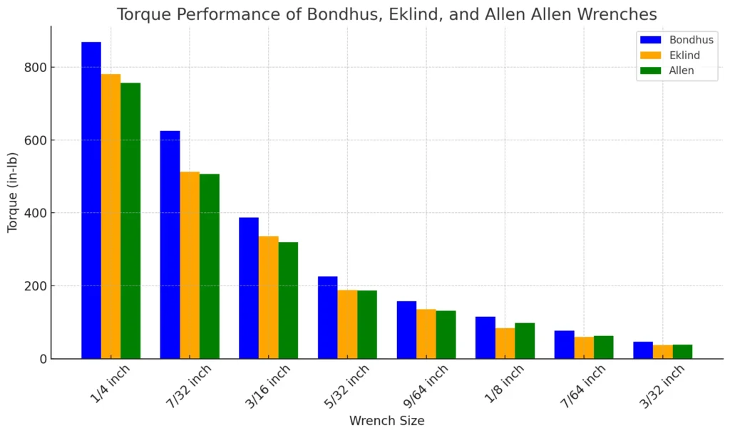 Bar chart comparing the torque performance of Bondhus, Eklind, and Allen Allen wrenches across various sizes from 1/4 inch to 3/32 inch. Bondhus wrenches (blue bars) consistently outperform Eklind (orange bars) and Allen (green bars) wrenches in torque tests for each size, visually demonstrating Bondhus's superior strength.